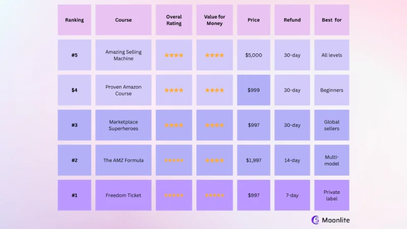 Best Amazon FBA Courses 2026 Based On Real User Reviews