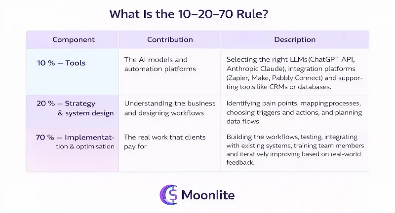 AI Automation Business Models: Profitable AI Business in 2026