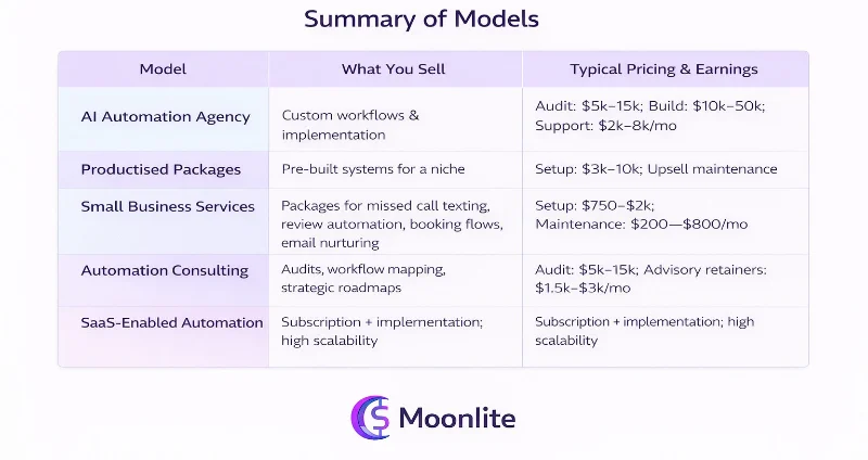 AI Automation Business Models: Profitable AI Business in 2026