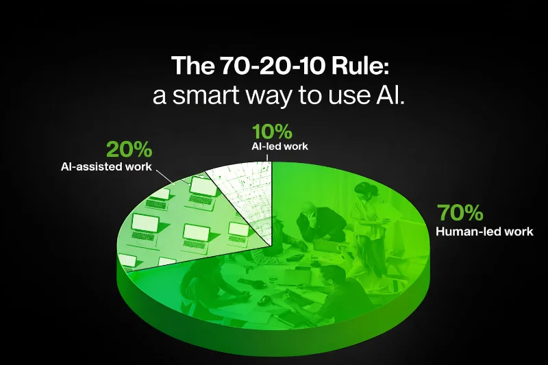 70-20-10 Rule infographic showing 70% human-led work, 20% AI-assisted work, and 10% AI-led work in a green pie chart on black background explaining smart AI usage strategy.