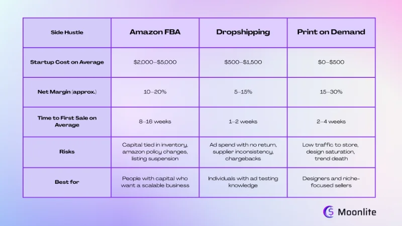 Amazon FBA vs Dropshipping vs POD Comparison