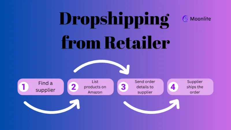 Amazon FBA dropshipping