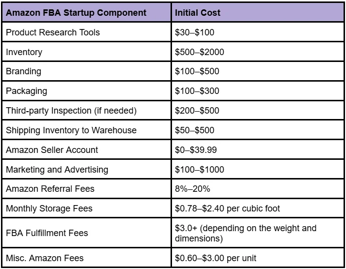 Amazon FBA Startup Costs (2026): Real Numbers Explained