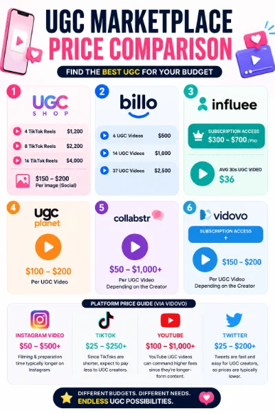 How Much Do UGC Creators Make in 2026?