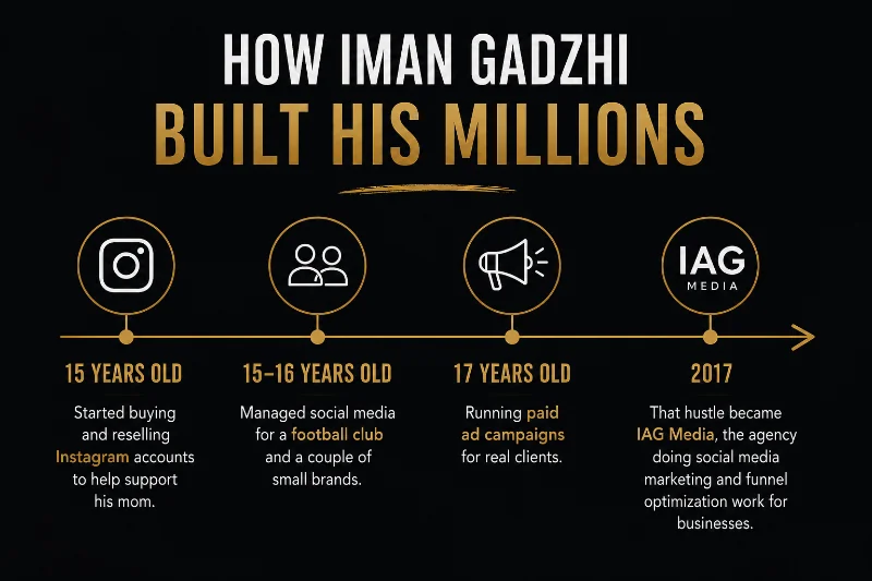 Iman Gadzhi Net Worth 2026: How He Actually Built His Fortune