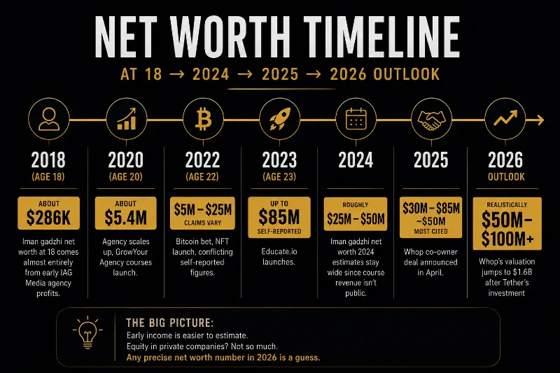Iman Gadzhi Net Worth 2026: How He Actually Built His Fortune