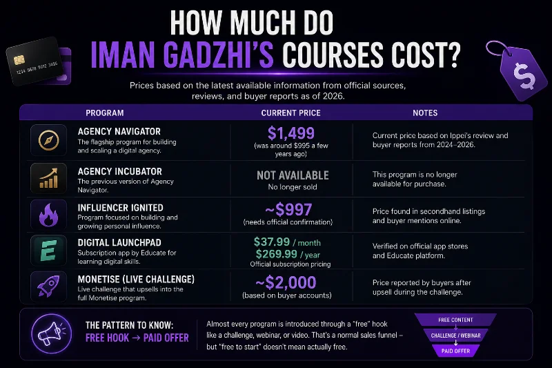 Price comparison table summarizing 2026 costs for Agency Navigator, Agency Incubator, Influencer Ignited, Digital Launchpad, and Monetise