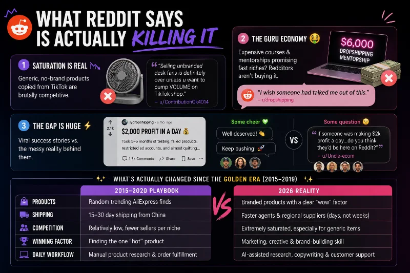 Is Dropshipping Dead in 2026? What Reddit Actually Says