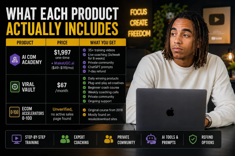 AI Com Academy, Viral Vault and eCom Accelerators pricing and what each product includes