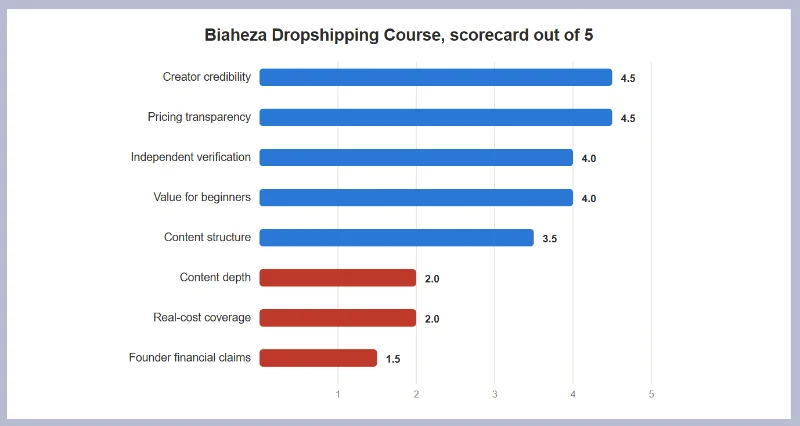 Biaheza Dropshipping Course Review 2026: Worth $294?