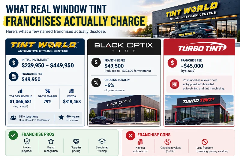 Window Tint Business Startup Costs: Mobile vs. Shop vs. Franchise
