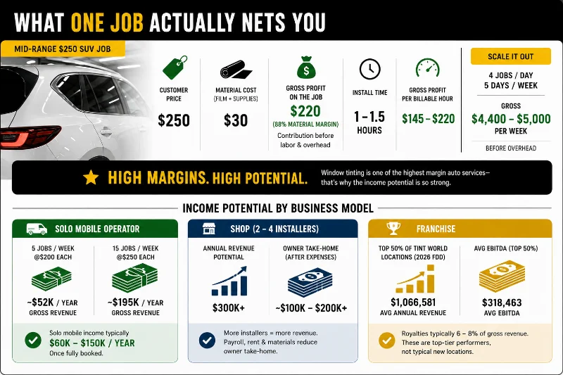Window Tint Business Startup Costs: Mobile vs. Shop vs. Franchise