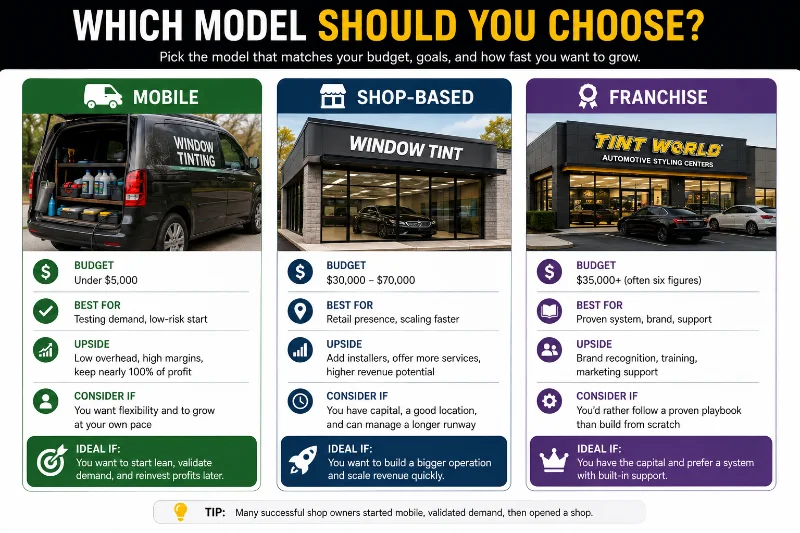 Window Tint Business Startup Costs: Mobile vs. Shop vs. Franchise