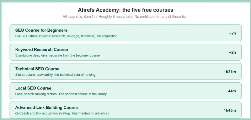 Ahrefs Academy Free Courses 2026: Full List + What's Inside