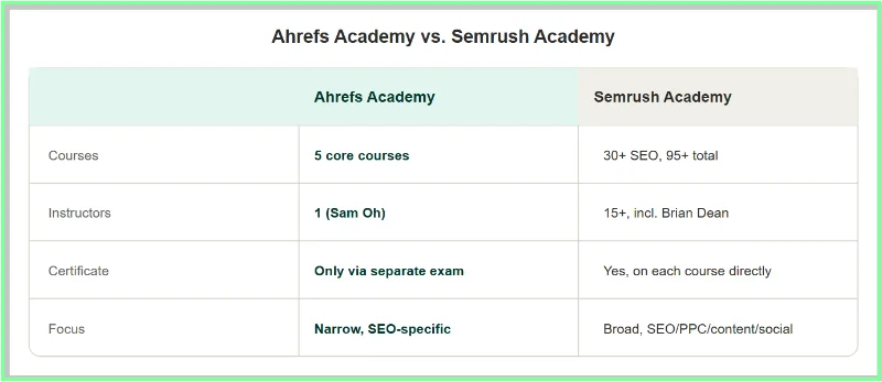 Ahrefs Academy Free Courses 2026: Full List + What's Inside