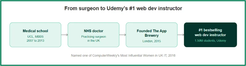 Angela Yu Web Development Bootcamp Review 2026: Worth $9.99?