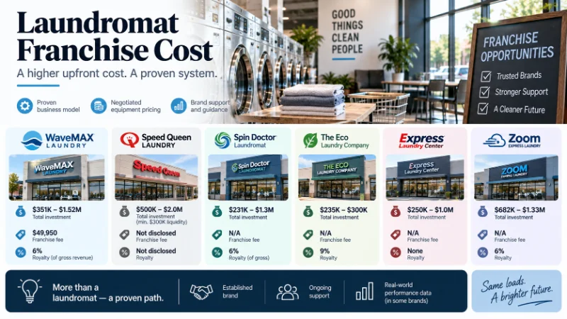 Laundromat Business Startup Costs & Owner Salary (2026)