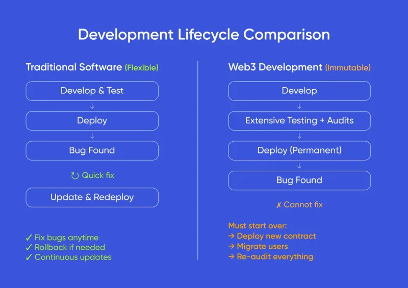 Web3 Development Cost 2026: Real Price Ranges