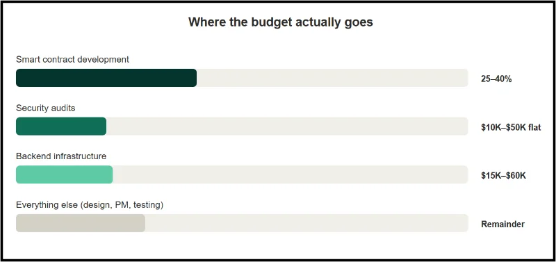 Web3 Development Cost 2026: Real Price Ranges