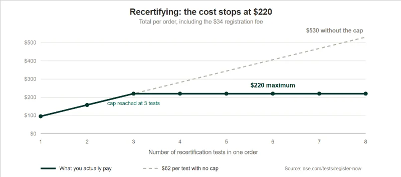 Cost of ASE Certification (2026): Official Test Fees