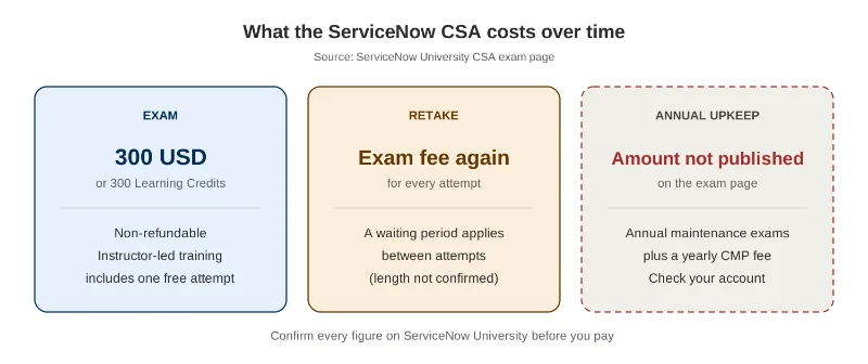 ServiceNow System Administrator: CSA Exam Cost (2026)
