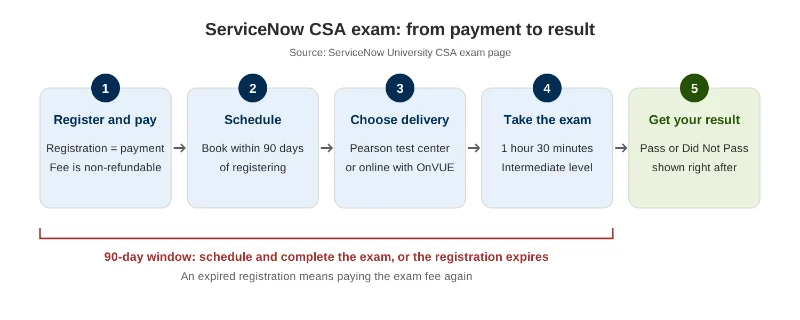 ServiceNow System Administrator: CSA Exam Cost (2026)