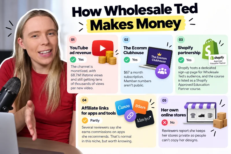 How Wholesale Ted makes money: YouTube ads, Ecomm Clubhouse, Shopify partnership and affiliate income How Wholesale Ted makes money: YouTube ads, Ecomm Clubhouse, Shopify partnership and affiliate income