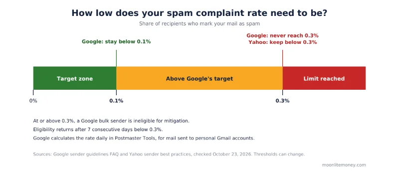 Email Deliverability Consultant: Cost and How to Hire One