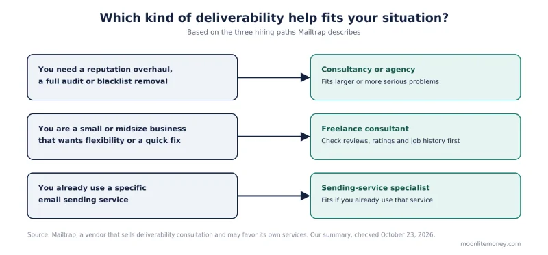 Email Deliverability Consultant: Cost and How to Hire One